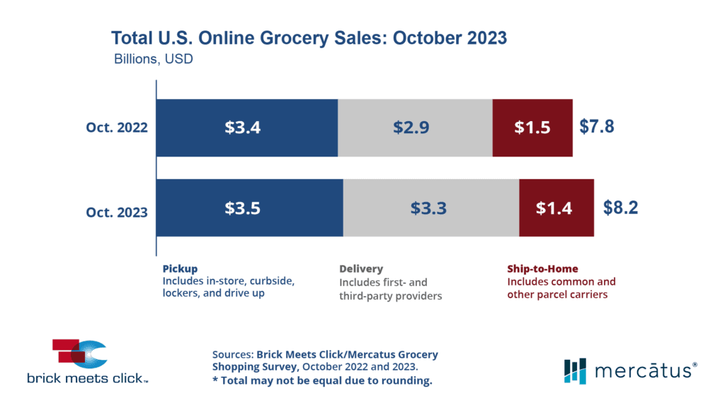 US eGrocery Sales October 2023 vs October 2022